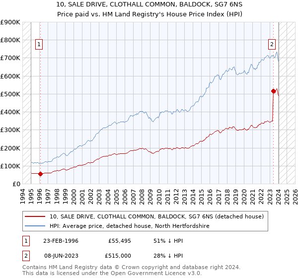 10, SALE DRIVE, CLOTHALL COMMON, BALDOCK, SG7 6NS: Price paid vs HM Land Registry's House Price Index