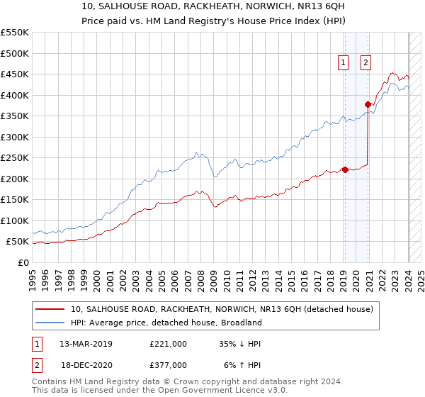10, SALHOUSE ROAD, RACKHEATH, NORWICH, NR13 6QH: Price paid vs HM Land Registry's House Price Index