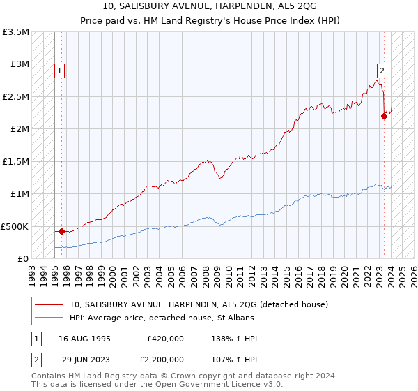 10, SALISBURY AVENUE, HARPENDEN, AL5 2QG: Price paid vs HM Land Registry's House Price Index