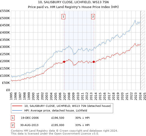 10, SALISBURY CLOSE, LICHFIELD, WS13 7SN: Price paid vs HM Land Registry's House Price Index