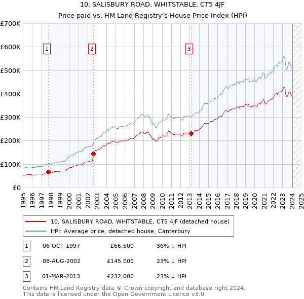 10, SALISBURY ROAD, WHITSTABLE, CT5 4JF: Price paid vs HM Land Registry's House Price Index