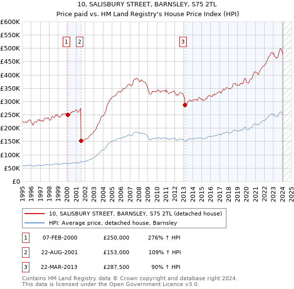 10, SALISBURY STREET, BARNSLEY, S75 2TL: Price paid vs HM Land Registry's House Price Index