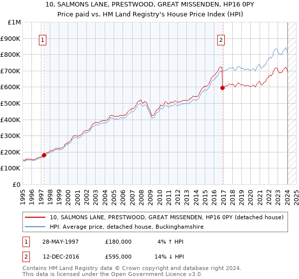 10, SALMONS LANE, PRESTWOOD, GREAT MISSENDEN, HP16 0PY: Price paid vs HM Land Registry's House Price Index