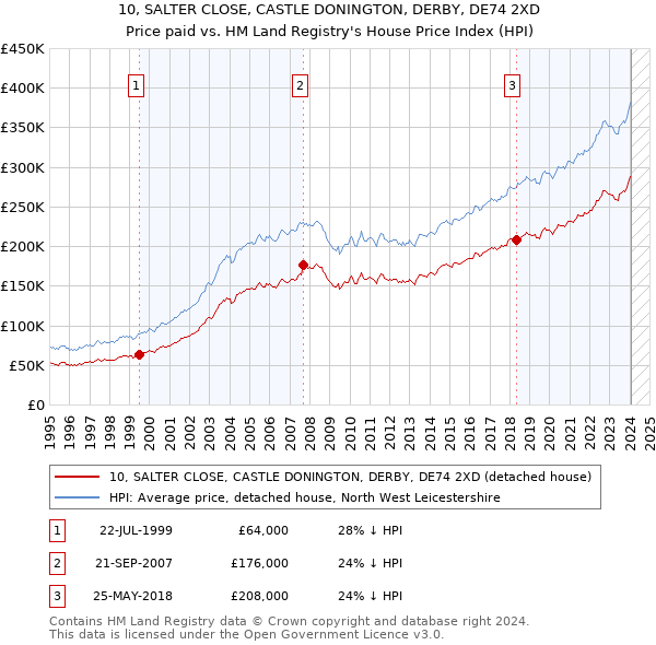 10, SALTER CLOSE, CASTLE DONINGTON, DERBY, DE74 2XD: Price paid vs HM Land Registry's House Price Index