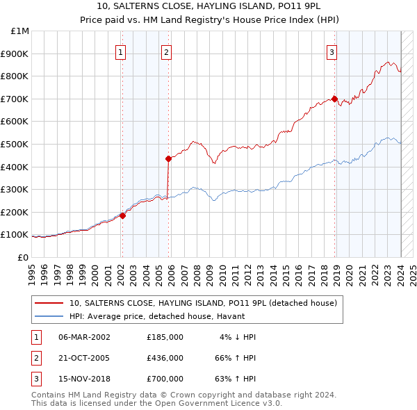 10, SALTERNS CLOSE, HAYLING ISLAND, PO11 9PL: Price paid vs HM Land Registry's House Price Index