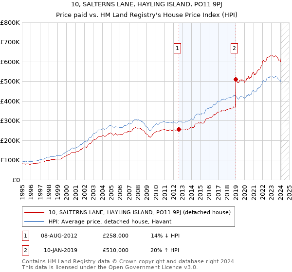 10, SALTERNS LANE, HAYLING ISLAND, PO11 9PJ: Price paid vs HM Land Registry's House Price Index