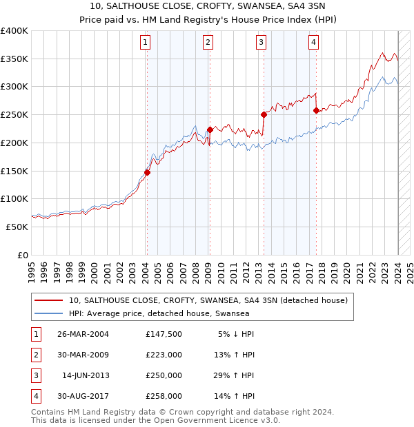10, SALTHOUSE CLOSE, CROFTY, SWANSEA, SA4 3SN: Price paid vs HM Land Registry's House Price Index