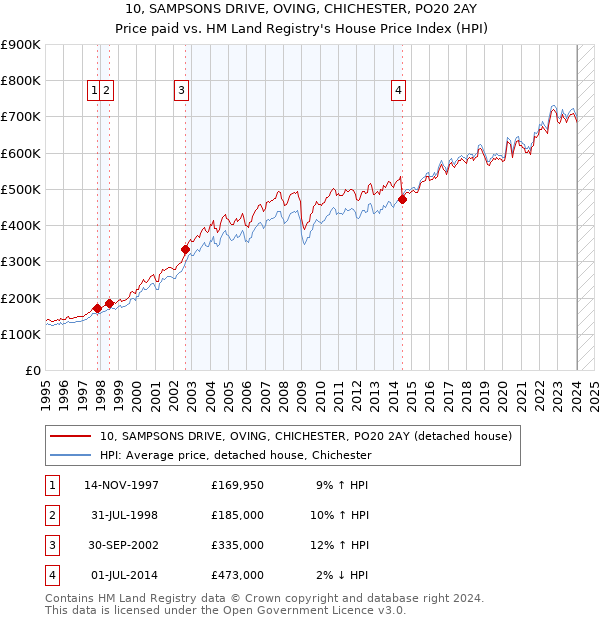 10, SAMPSONS DRIVE, OVING, CHICHESTER, PO20 2AY: Price paid vs HM Land Registry's House Price Index