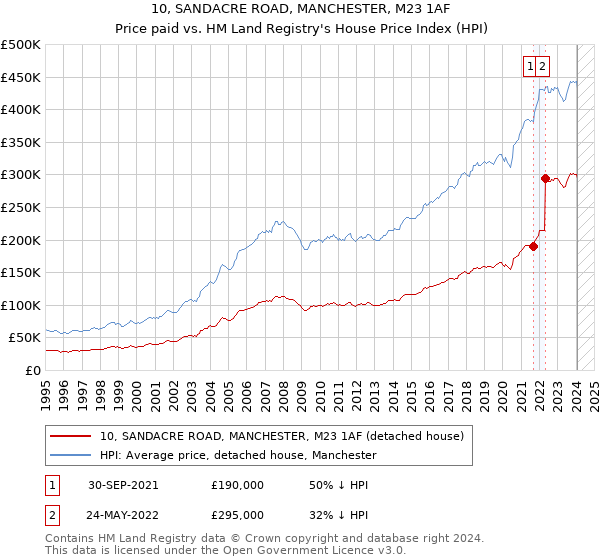 10, SANDACRE ROAD, MANCHESTER, M23 1AF: Price paid vs HM Land Registry's House Price Index