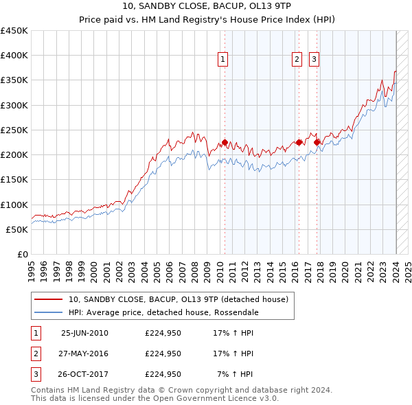 10, SANDBY CLOSE, BACUP, OL13 9TP: Price paid vs HM Land Registry's House Price Index