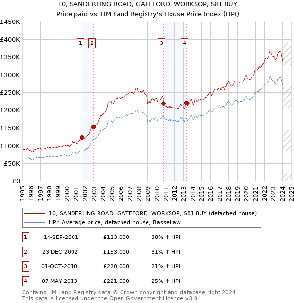 10, SANDERLING ROAD, GATEFORD, WORKSOP, S81 8UY: Price paid vs HM Land Registry's House Price Index