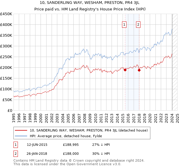 10, SANDERLING WAY, WESHAM, PRESTON, PR4 3JL: Price paid vs HM Land Registry's House Price Index
