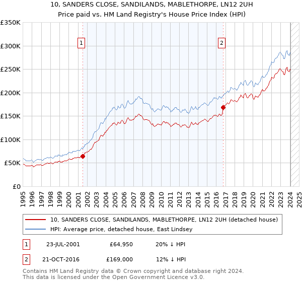 10, SANDERS CLOSE, SANDILANDS, MABLETHORPE, LN12 2UH: Price paid vs HM Land Registry's House Price Index