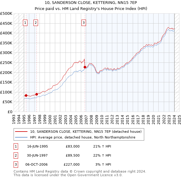 10, SANDERSON CLOSE, KETTERING, NN15 7EP: Price paid vs HM Land Registry's House Price Index