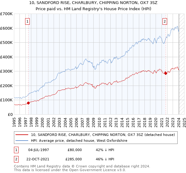 10, SANDFORD RISE, CHARLBURY, CHIPPING NORTON, OX7 3SZ: Price paid vs HM Land Registry's House Price Index