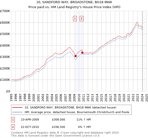 10, SANDFORD WAY, BROADSTONE, BH18 9NW: Price paid vs HM Land Registry's House Price Index