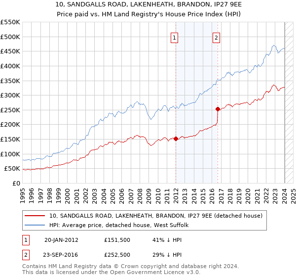 10, SANDGALLS ROAD, LAKENHEATH, BRANDON, IP27 9EE: Price paid vs HM Land Registry's House Price Index