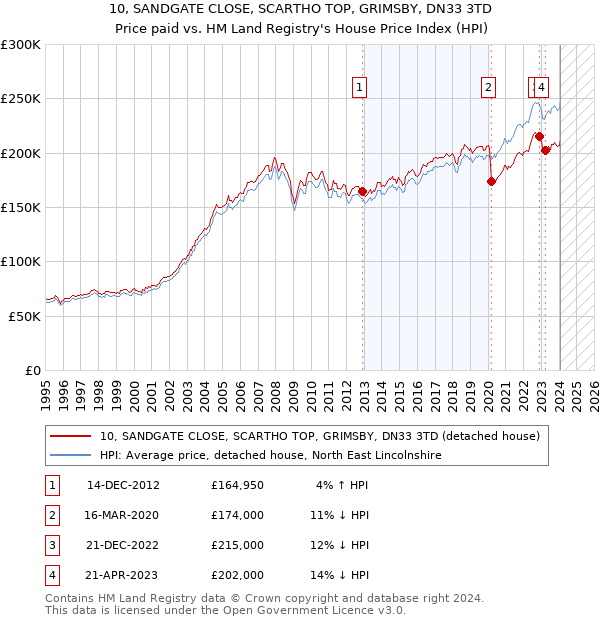 10, SANDGATE CLOSE, SCARTHO TOP, GRIMSBY, DN33 3TD: Price paid vs HM Land Registry's House Price Index