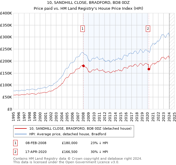 10, SANDHILL CLOSE, BRADFORD, BD8 0DZ: Price paid vs HM Land Registry's House Price Index