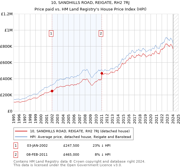 10, SANDHILLS ROAD, REIGATE, RH2 7RJ: Price paid vs HM Land Registry's House Price Index