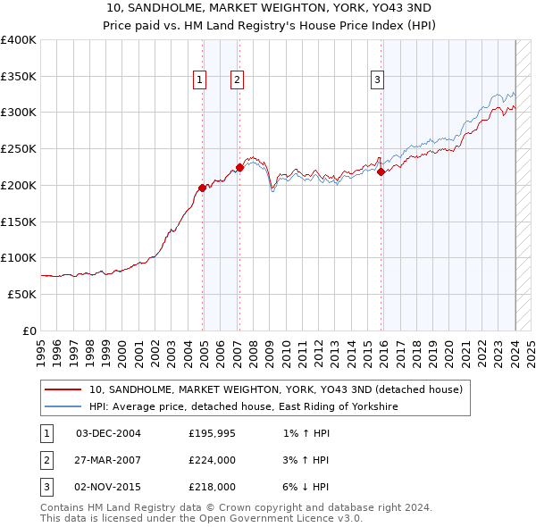 10, SANDHOLME, MARKET WEIGHTON, YORK, YO43 3ND: Price paid vs HM Land Registry's House Price Index