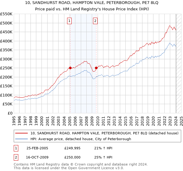 10, SANDHURST ROAD, HAMPTON VALE, PETERBOROUGH, PE7 8LQ: Price paid vs HM Land Registry's House Price Index