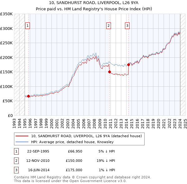 10, SANDHURST ROAD, LIVERPOOL, L26 9YA: Price paid vs HM Land Registry's House Price Index