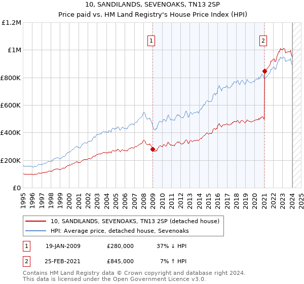 10, SANDILANDS, SEVENOAKS, TN13 2SP: Price paid vs HM Land Registry's House Price Index