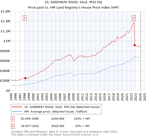 10, SANDIWAY ROAD, SALE, M33 5AJ: Price paid vs HM Land Registry's House Price Index