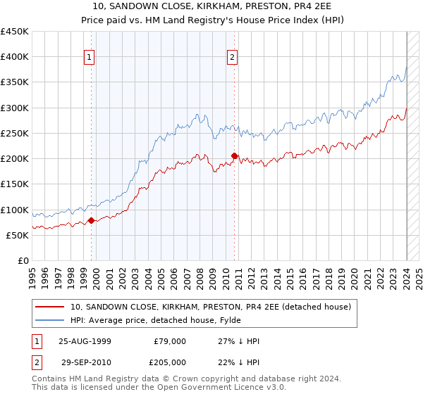 10, SANDOWN CLOSE, KIRKHAM, PRESTON, PR4 2EE: Price paid vs HM Land Registry's House Price Index