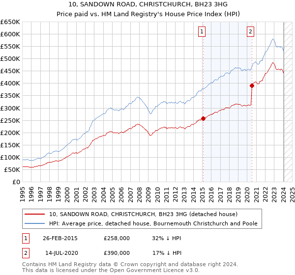10, SANDOWN ROAD, CHRISTCHURCH, BH23 3HG: Price paid vs HM Land Registry's House Price Index