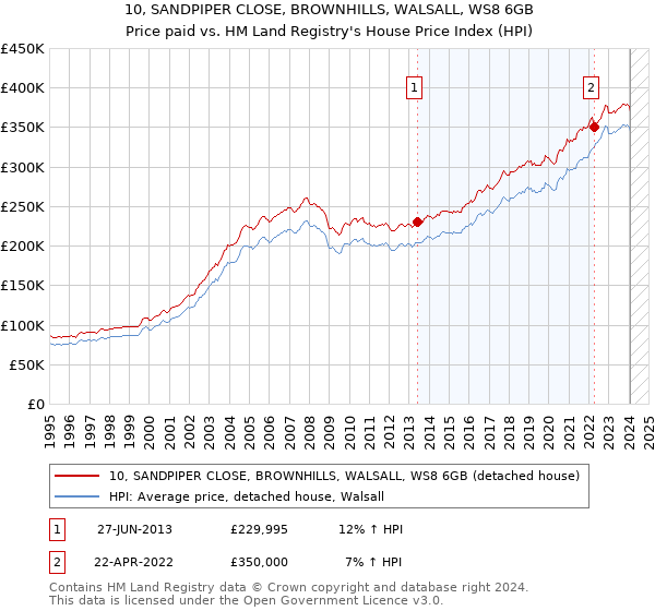 10, SANDPIPER CLOSE, BROWNHILLS, WALSALL, WS8 6GB: Price paid vs HM Land Registry's House Price Index