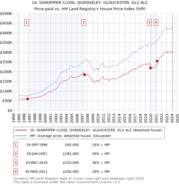 10, SANDPIPER CLOSE, QUEDGELEY, GLOUCESTER, GL2 4LZ: Price paid vs HM Land Registry's House Price Index