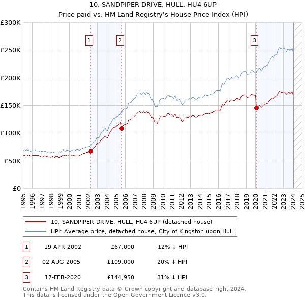 10, SANDPIPER DRIVE, HULL, HU4 6UP: Price paid vs HM Land Registry's House Price Index