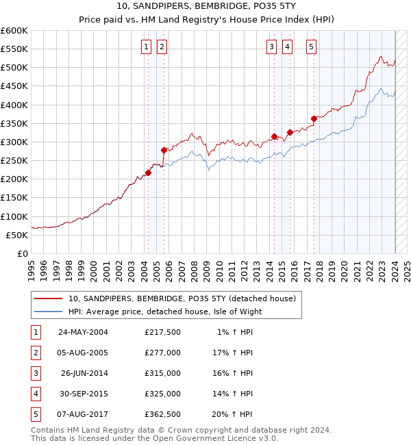 10, SANDPIPERS, BEMBRIDGE, PO35 5TY: Price paid vs HM Land Registry's House Price Index