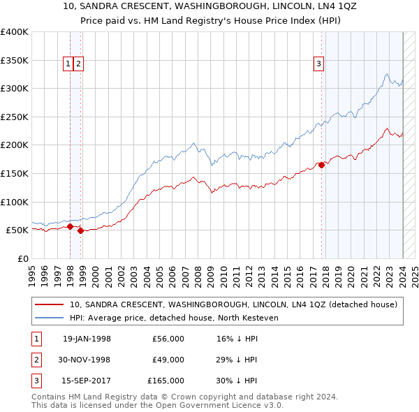 10, SANDRA CRESCENT, WASHINGBOROUGH, LINCOLN, LN4 1QZ: Price paid vs HM Land Registry's House Price Index