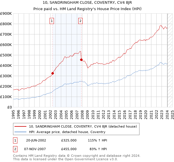 10, SANDRINGHAM CLOSE, COVENTRY, CV4 8JR: Price paid vs HM Land Registry's House Price Index