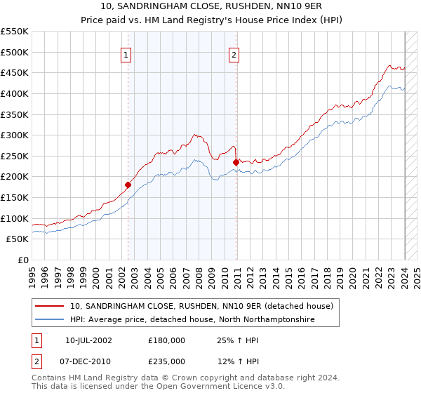 10, SANDRINGHAM CLOSE, RUSHDEN, NN10 9ER: Price paid vs HM Land Registry's House Price Index