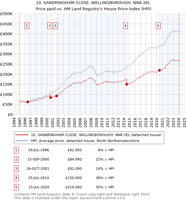 10, SANDRINGHAM CLOSE, WELLINGBOROUGH, NN8 2EL: Price paid vs HM Land Registry's House Price Index
