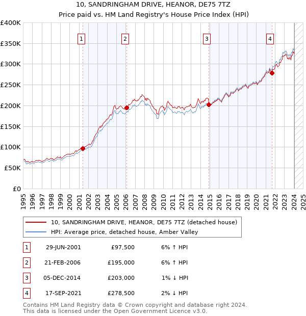 10, SANDRINGHAM DRIVE, HEANOR, DE75 7TZ: Price paid vs HM Land Registry's House Price Index