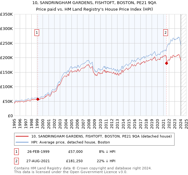 10, SANDRINGHAM GARDENS, FISHTOFT, BOSTON, PE21 9QA: Price paid vs HM Land Registry's House Price Index