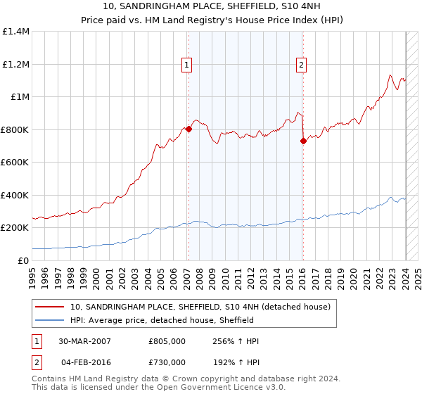 10, SANDRINGHAM PLACE, SHEFFIELD, S10 4NH: Price paid vs HM Land Registry's House Price Index
