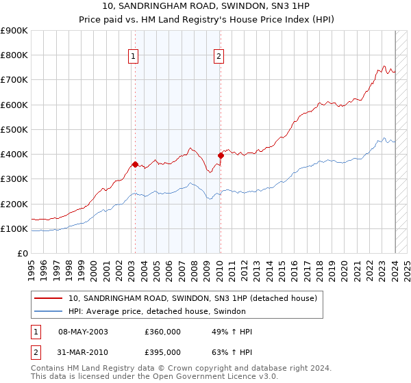 10, SANDRINGHAM ROAD, SWINDON, SN3 1HP: Price paid vs HM Land Registry's House Price Index