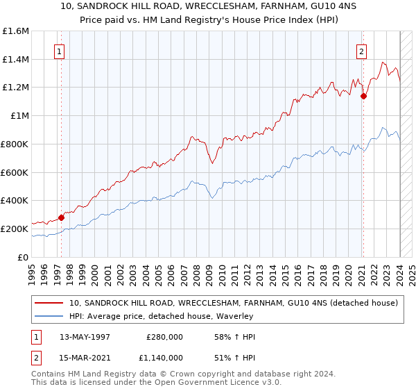 10, SANDROCK HILL ROAD, WRECCLESHAM, FARNHAM, GU10 4NS: Price paid vs HM Land Registry's House Price Index