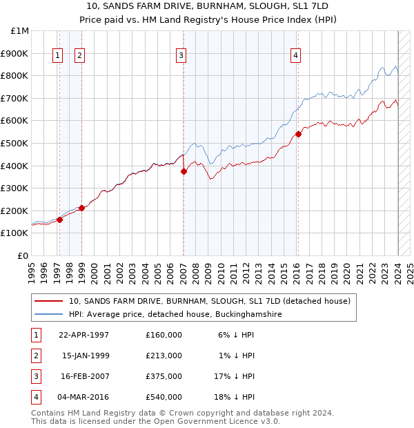 10, SANDS FARM DRIVE, BURNHAM, SLOUGH, SL1 7LD: Price paid vs HM Land Registry's House Price Index