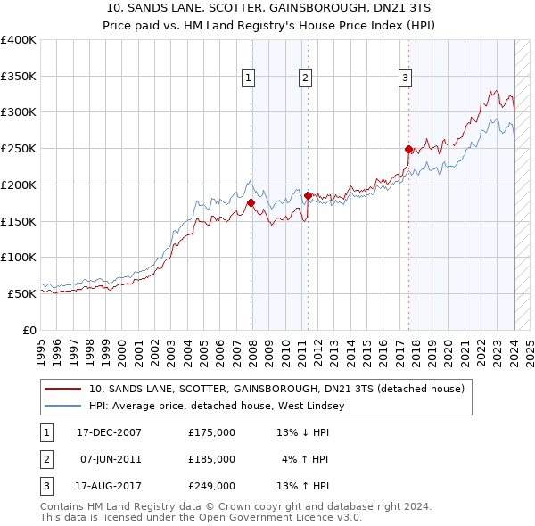 10, SANDS LANE, SCOTTER, GAINSBOROUGH, DN21 3TS: Price paid vs HM Land Registry's House Price Index