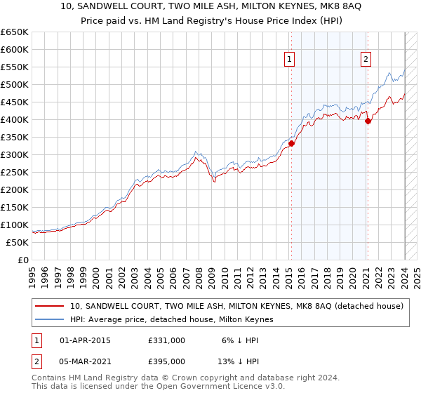 10, SANDWELL COURT, TWO MILE ASH, MILTON KEYNES, MK8 8AQ: Price paid vs HM Land Registry's House Price Index