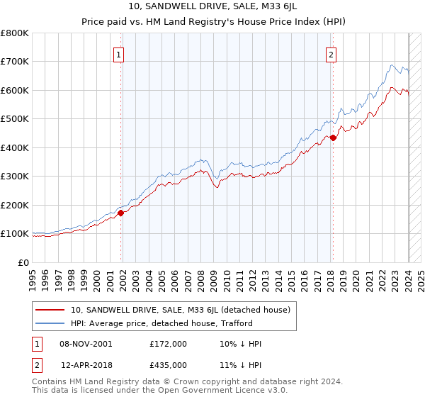 10, SANDWELL DRIVE, SALE, M33 6JL: Price paid vs HM Land Registry's House Price Index