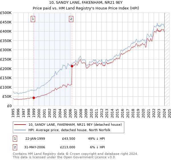 10, SANDY LANE, FAKENHAM, NR21 9EY: Price paid vs HM Land Registry's House Price Index