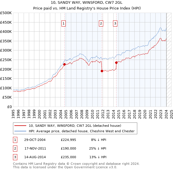 10, SANDY WAY, WINSFORD, CW7 2GL: Price paid vs HM Land Registry's House Price Index